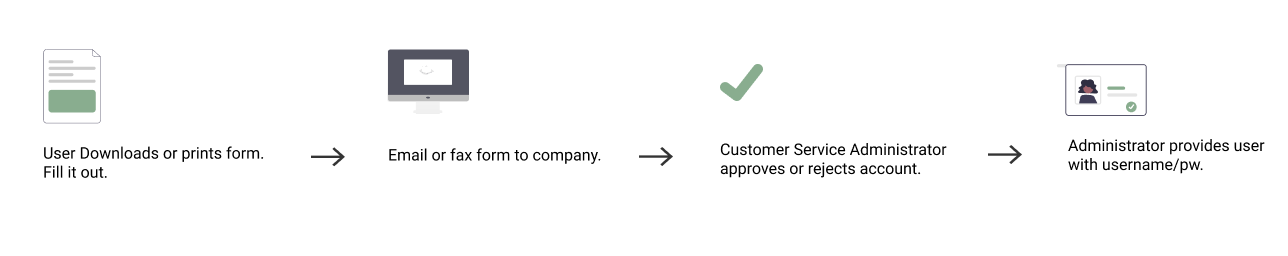 Figure with steps of the old flow. User had to download and email a form and wait for representatives to approve and provide a username.
